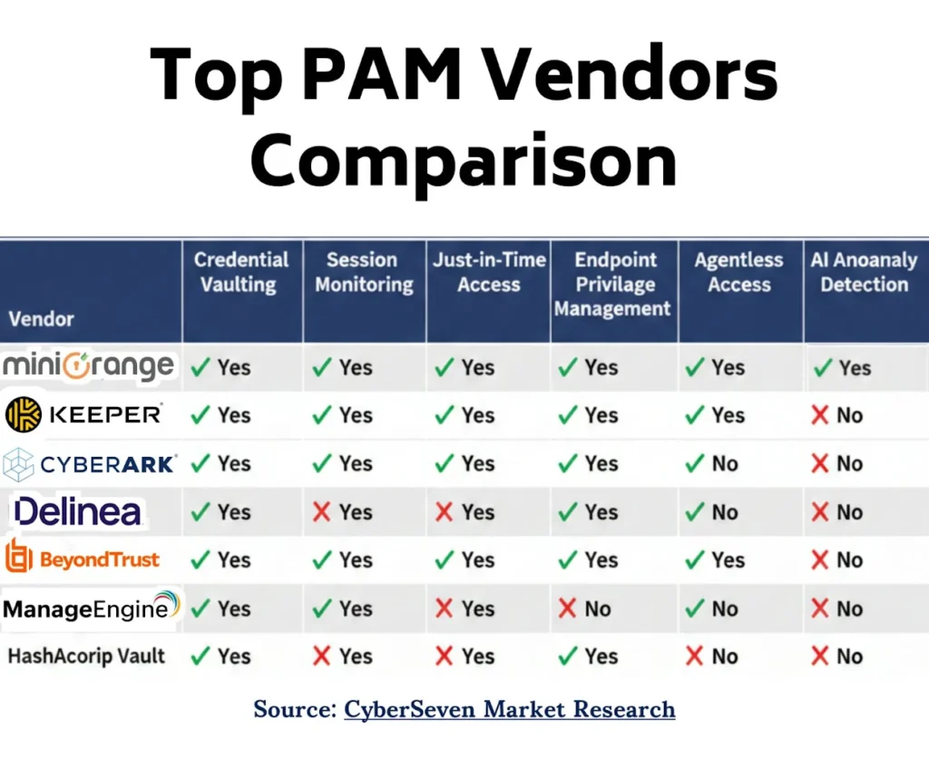 Top 6 privileged access management (PAM) solutions comparison